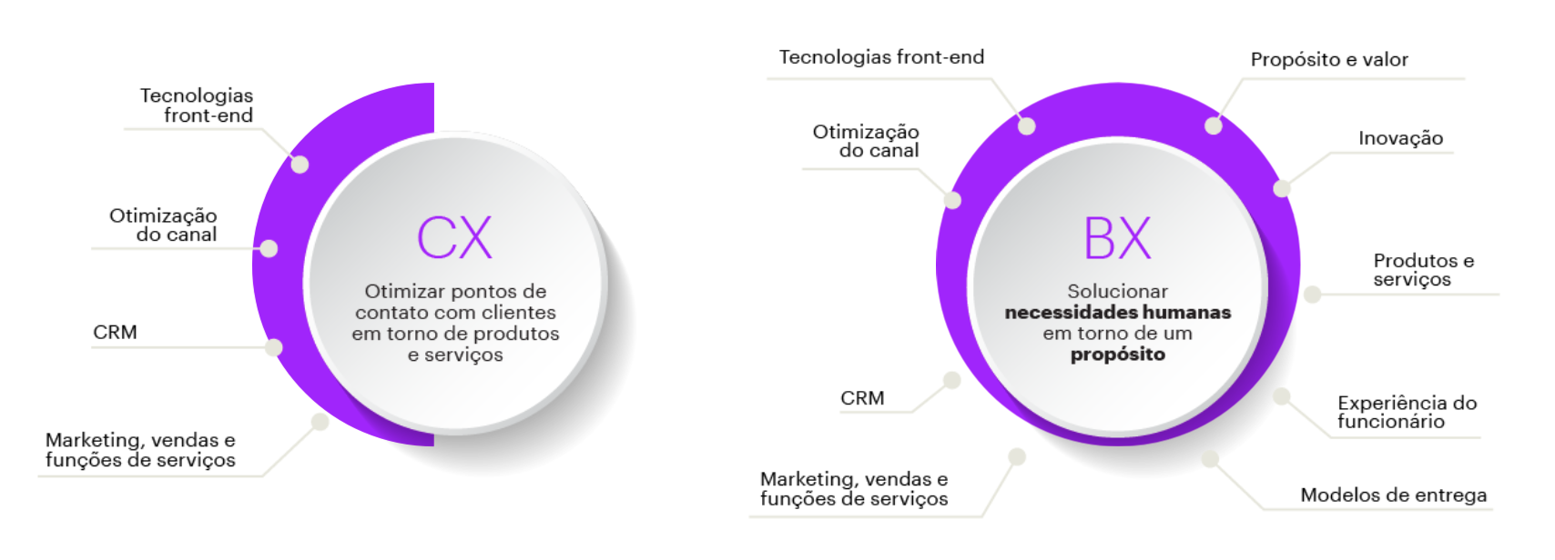 experiência do cliente (CX) é coisa do passado. É hora da Business ...